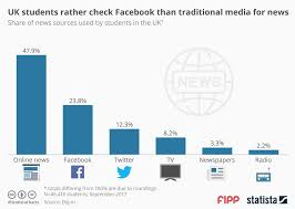 chart of the week uk students rather check facebook than