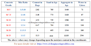 We did not find results for: Calculation Of Cement Sand And Aggregate For M 10 M 15 M 20 And M 25 Nominal Mixes