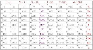 Roman Numerals 1 To 20 What Are The Roman Numerals From 1