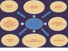 What Is The Role Of Business Analyst In Agile Project Business Analyst Analyst Business Analyst Career