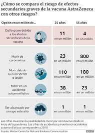 ¿es segura la vacuna de astrazeneca? Que Pasa Con Las Vacunas De Astrazeneca Y Johnson Johnson Contra El Coronavirus Que Algunos Gobiernos Deciden No Usar Bbc News Mundo