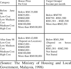 A home is just about the most expensive thing you'll ever buy in your life so do your homework properly. Low Cost Housing Price Download Table