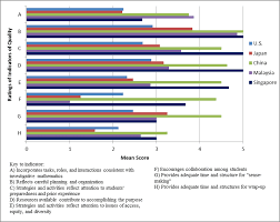 According to 2010 census there are 244,000 that classify themselves as strait. Ratings Of Indicators Of Quality Of Design In The U S Japan China Download Scientific Diagram