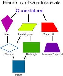 Right angle a 90 degree angle. What Is The Hierarchy Of Quadrilaterals Gace Class Video Study Com