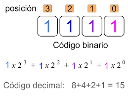 Cero (0) y uno (1). Codigo Binario Ejemplos De Codificaciones Y Agrupaciones Hetpro