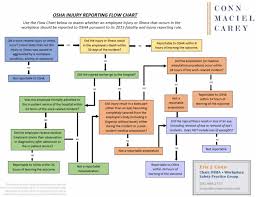 Incident Reporting Process Flow Chart Www
