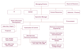 Organization Chart