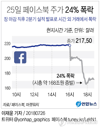 이는 아이가 걷거나, 뛰거나, 도움 없이 앉을 수 있는지를 결정하기도 한다. íŽ˜ì´ìŠ¤ë¶ ì„±ìž¥ìš°ë ¤ì— ì£¼ê°€ 24 í­ë½ ì‹œì´ 168ì¡°ì› ì¦ë°œ ì¢…í•© ì—°í•©ë‰´ìŠ¤