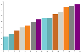 Different Colours For D3 Barchart Stack Overflow