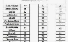 Tpi yg sbenar nye, addmat. Gred Markah Spm 2017 Mengikut Subjek