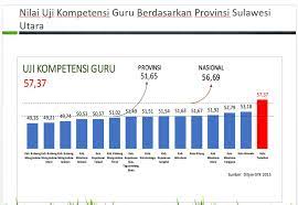 Demikian informasi ini dibuat, dan diharapkan seluruh. Kaitan Antara Hasil Unbk Dengan Rendahnya Nilai Ukg Detik Manado