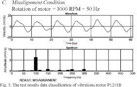 Maybe you would like to learn more about one of these? Figure 2 From Vibration Analysis For The Classification Of Damage Motor Pt Petrokimia Gresik Using Fast Fourier Transform And Neural Network Semantic Scholar