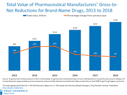 Drug Channels The Gross To Net Bubble Reached A Record 166