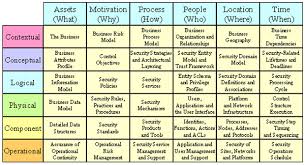 Sabsa Matrix
