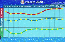 Paolo fox anche quest'anno torna con l'immancabile appuntamento legato all'oroscopo 2020 segno per segno. Oroscopo Paolo Fox 2020 I Grafici Mese Per Mese Di Ogni Segno Rete 7