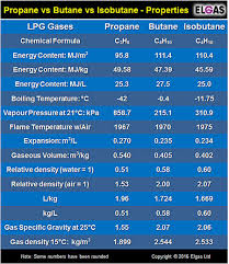 Butane Vs Propane Vs Isobutane What Is Butane N Butane Vs