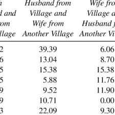 Entropy And Equivalent Surname Number Of Husbands And Wives Surnames Download Table