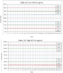 a representation of levey jennings chart with horizontal