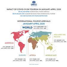 Barometer Unwto