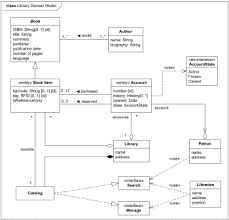 Uml Class Diagrams Examples Abstract Factory Design Pattern Library Management Online Shopping Hospital Digital Imaging In Medicine Android