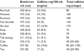 How much caffeine is in coffee?; Caffeine Content Of Some Well Known Energy Drinks 2 3 Download Table