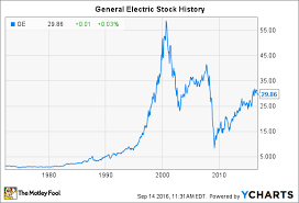 General Electric Stock History Stock