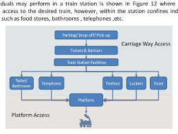 Train Access Wayfinding Flow Chart Download Scientific Diagram