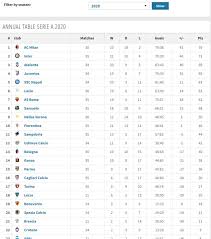 Klasemen liga italia dan top skor serie a di atas bersumber dari situs resmi seri a italia, dan di update secara berkala. Klasemen Liga Italia Di 2020 Ac Milan Juaranya