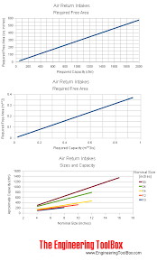 Air Return Intakes Sizes And Capacities
