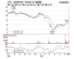 《台北股市》個股動態：富鼎、盛群、鈺創 (時報資訊 2021/07/21 08:13) 《半導體》報價強漲 鈺創q2獲利大躍進 (時報資訊 2021/07/21 07:42) 《半導體》鈺創列警示股 6月每股盈餘0.25元 (時報資訊 2021/07/20 16:17); ç†±é–€è‚¡ éˆºå‰µq2æ¥­ç¸¾æ‹šçµ‚çµè™§æ è­‰åˆ¸ æ¬Šè­‰ å·¥å•†æ™‚å ±