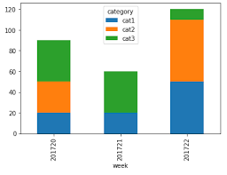 stacked bar chart using pandas dataframe and vbar in bokeh