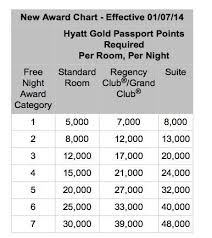 Hyatt 2014 Award Chart Changes Million Mile Secrets