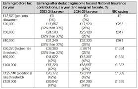 Why The Difference Between Marginal And Effective Tax Rates Matters |  Russell Investments