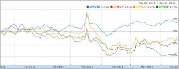 Japanese Yen Forex Blog