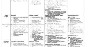 Growth And Development Stages By Mark Fredderick Abejo Via Slideshare Child Development Stages Child Development Theories Piaget Stages Of Development