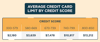 Find the right card for you. Average Credit Card Limit Mintlife Blog