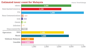 We did not find results for: Estimated 22 682 Cellular Towers In Malaysia Ytl Leads With 5k Towers