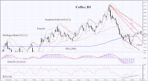 technical analysis c coffee 2017 01 09