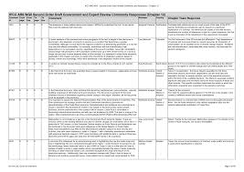 IPCC AR6 WGII Second Order Draft Government and Expert Review Comments  Responses (Chapter 12)