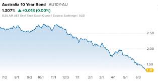 A conclusion is the last part of something, its end or result. Peter Morgan On Twitter Australian 10 Year Bond Yield Over 12 Months 12 Months Ago U Needed 2 Invest Less Than Aud 2 Million To Earn 50 000 A Year For