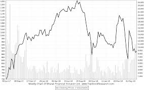 Bharat Financial Inclusion Ltd Stock Price Share Price