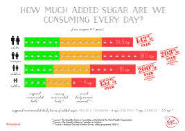 Another recommendation is to make sure no more than eight percent of one's calories are derived from sugar. What S My Daily Sugar Limit Virgin Pure
