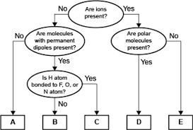 A Concept Map For Four Types Of Intermolecular Forces And A