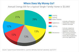 Household Energy Use Energy Star