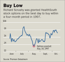 At Healthsouth An Options Issue Wsj