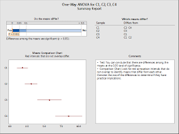 Https Support Minitab Com En Us Minitab 18 Assistant One Way Anova Pdf