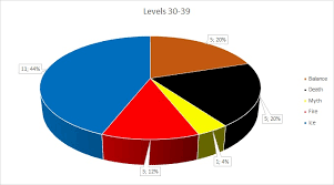 Most Successful Schools In 3rd Age Pvp Final Bastion