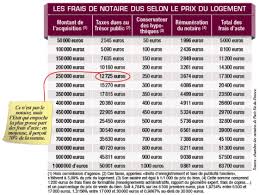 Acte De Vente Amener Son Propre Notaire Ne Coute Rien De Plus Capital Fr