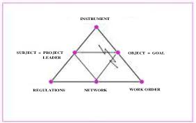 The Triangular Organization Chart Used By The Download