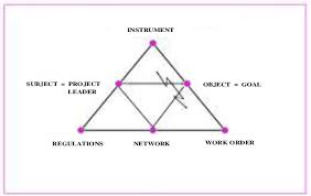 The Triangular Organization Chart Used By The Download